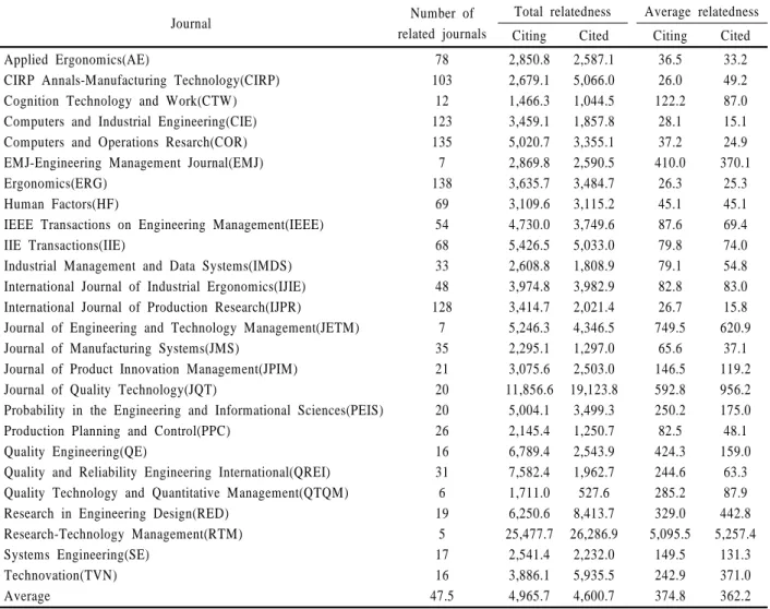 Table 1. Summary of Relatedness Index for Journals