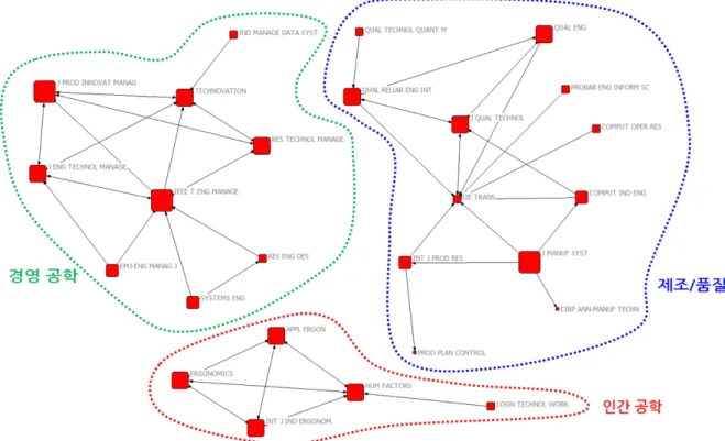 Figure 2. Industrial Engineering Network 관점에서 설정할 수 있다. 학술지 A가 학술지 B를 인용하는 경우 인용 방향에 따라 A에서 B로 나아가는 화살표로 나타낼 수 있다
