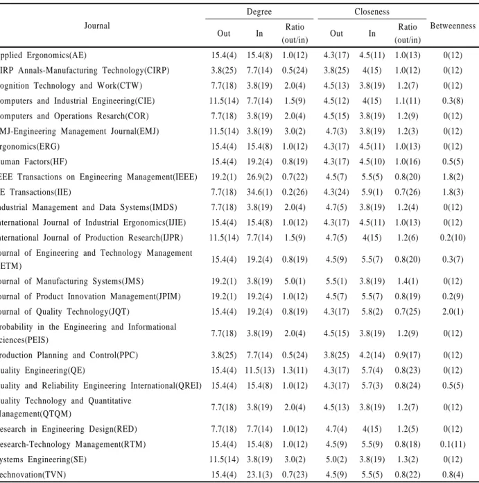 Table 2. Centrality of 26 Journals in the IE Network