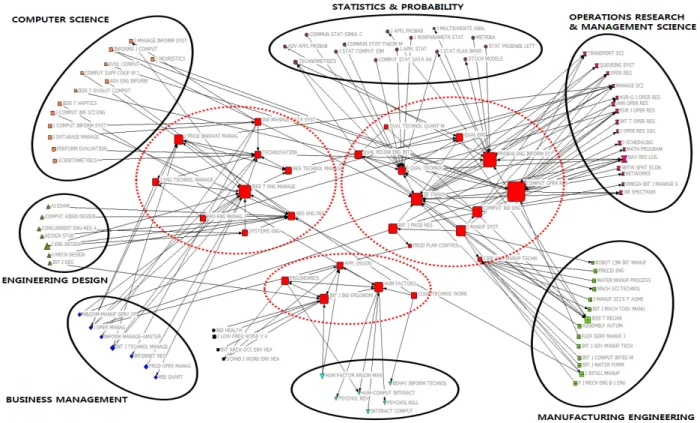 Figure 3. Industrial Engineering Convergence Network분야의 융합적 특성을 규명하는 것을 목적으로 하므로, 타 분야 학술지 간의 연관관계는 고려하지 않는다