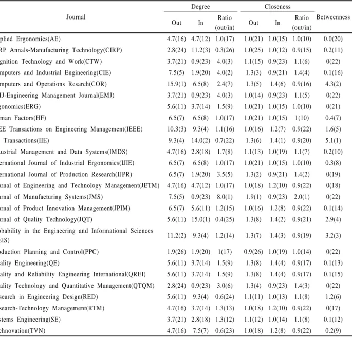 Table 3. Related Disciplines and Number of Affiliated Journals
