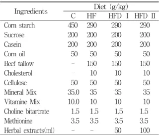 Table  1.  Compositions  of    Experimental  Diets         Ingredients Diet  (g/kg)     C   HF   HFD  Ⅰ HFD  Ⅱ   Corn  starch   450   290     290     290   Sucrose   200   200     200     200   Casein   200   200     200     200   Corn  oil     50     50  