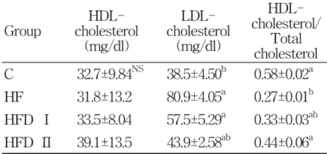 Table  3.  Effect  of  Combined  Extract  of  Hordeum  vulgare  L.  with    Medicinal  Herb  on  the  Concentration  of  Plasma  Lipids  in  High-Fat  Diet  Rats  for  10weeks   