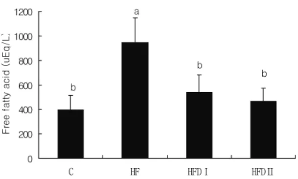 Fig.  1.  Effect  of  extract  of  Hordeum  vulgare  L.  with  medicinal  herb  on  the  concentration  of  the  plasma  fatty  acid  in  high-fat  diet  rats  for  10weeks 