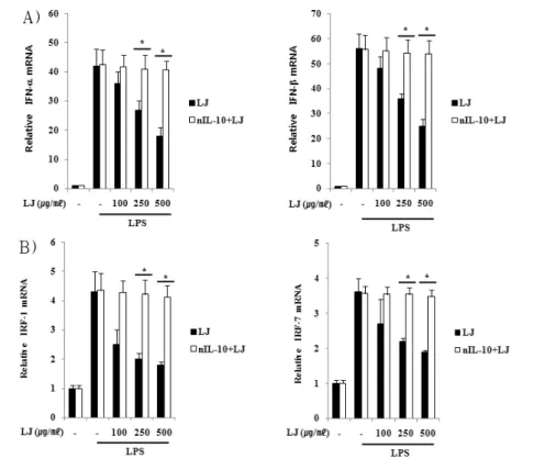 Fig. 6. IL-10 Has Association in LPS-induced IFN-α/β  Inhibition of LJ. 