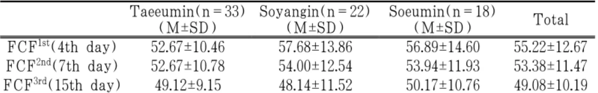 Table 4. Mean and Standard Deviation of FCF according to Order of Measurement 