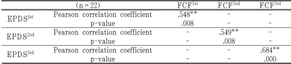 Table 8. Results of Correlation Analysis between EPDS &amp; FCF in Soyangin 