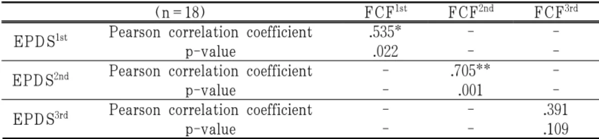 Table 9. Results of Correlation Analysis between EPDS &amp; FCF in Soeumin