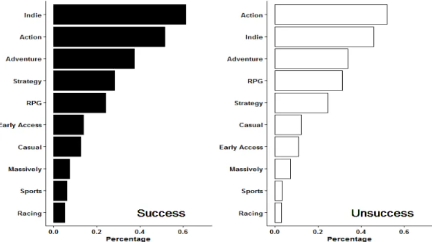 Figure 3. Genre Comparison between Successful and Unsuccessful Games