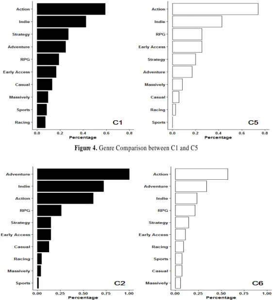 Figure 4. Genre Comparison between C1 and C5