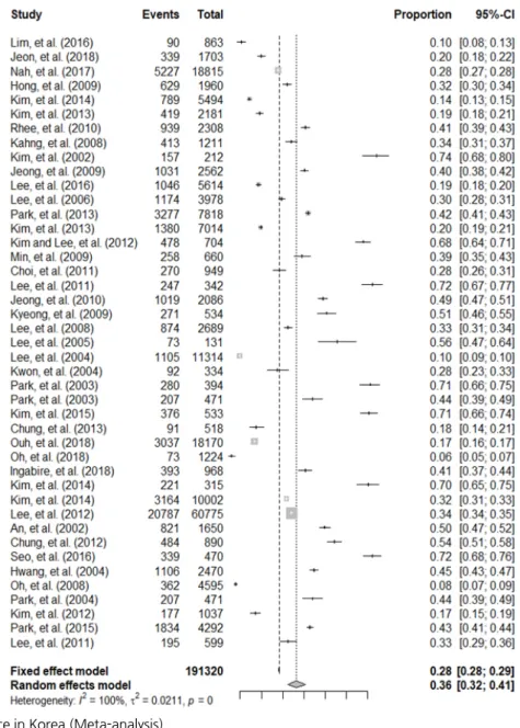 Fig. 3. HPV prevalence in Korea (Meta-analysis).