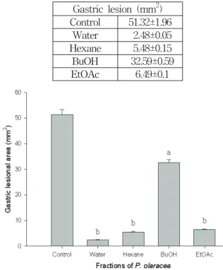 Fig.  4.  Effect  of  P.  oleracea  fractions  on  HCl-ethanol  induced  gastric  lesion 