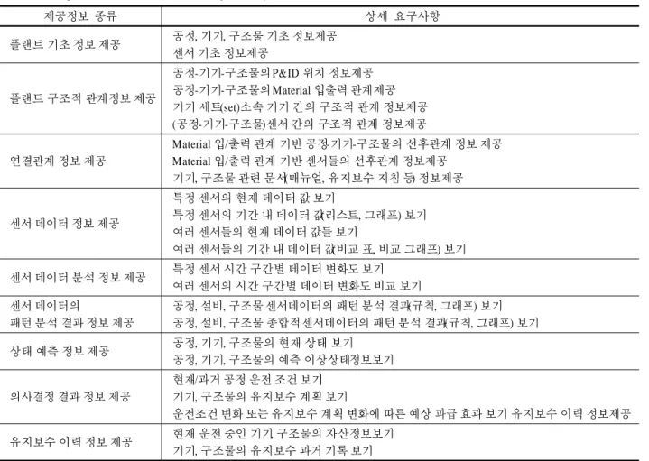 Table 1. Requirements of a Plant Data Management System