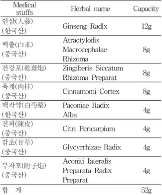 Table  1.  Medicinal  Stuff  Composition  of  Gwankeibujalijung-tang  Medical 