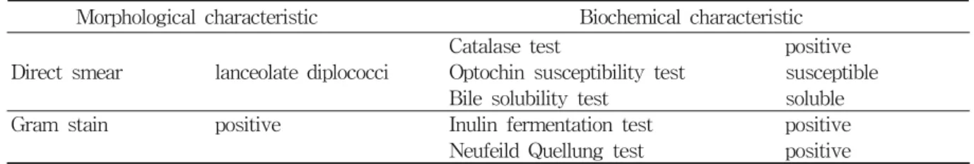 Table  3.  Morphological  and  Biochemical  Characteristics  of  Selected  Streptococcus  pneumoniae  59               Morphological  characteristic                             Biochemical  characteristic 