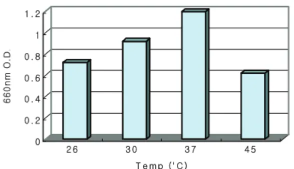 Fig.  3.  Optimum  temperature  of  selected  Streptococcus  pneumoniae  59