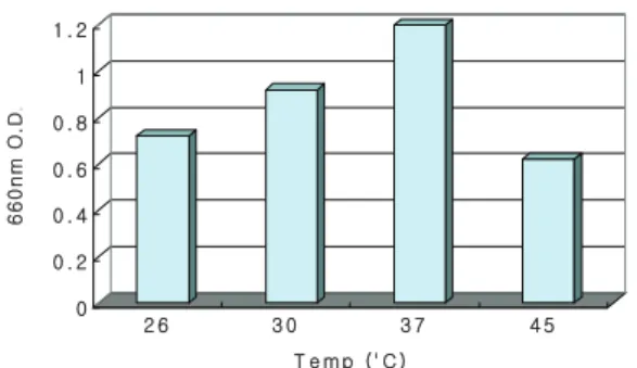 Fig.  3.  Optimum  temperature  of  selected  Streptococcus  pneumoniae  59