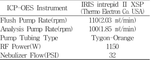 Table  1.  ICP-OES  (Inductively  Coupled  Plasma  Spectrometer)  Operating  Condition