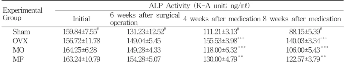 Table  6.  Effects  of  Mantidis  OӦtheca  and  Mori  Fructus  on  Serum  Calcium  Levels  in  Ovariectomized  Rats