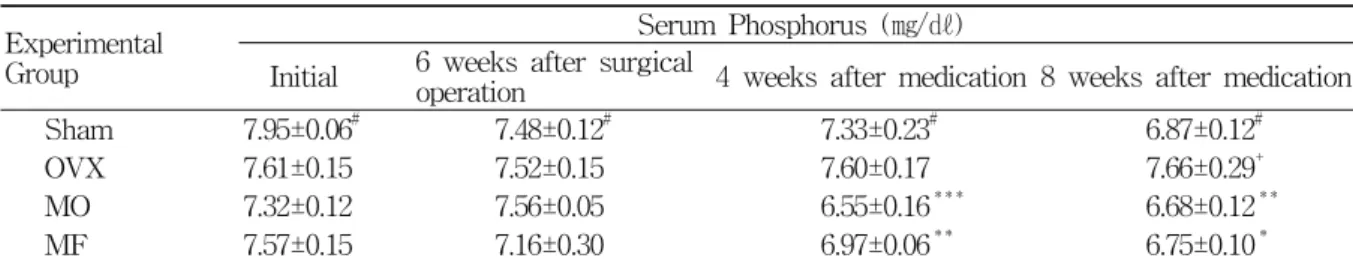 Table  7.  Effects  of  Mantidis  OӦtheca  and  Mori  Fructus  on  Serum  Phoshorus  Levels  in  Ovariectomized  Rats