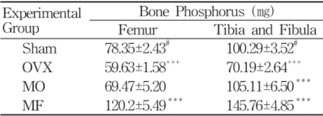 Table  12.  Effect  of  Mantidis  OӦtheca  and  Mori  Fructus  on  Ash  Weight  in  Ovariectomized  Rats