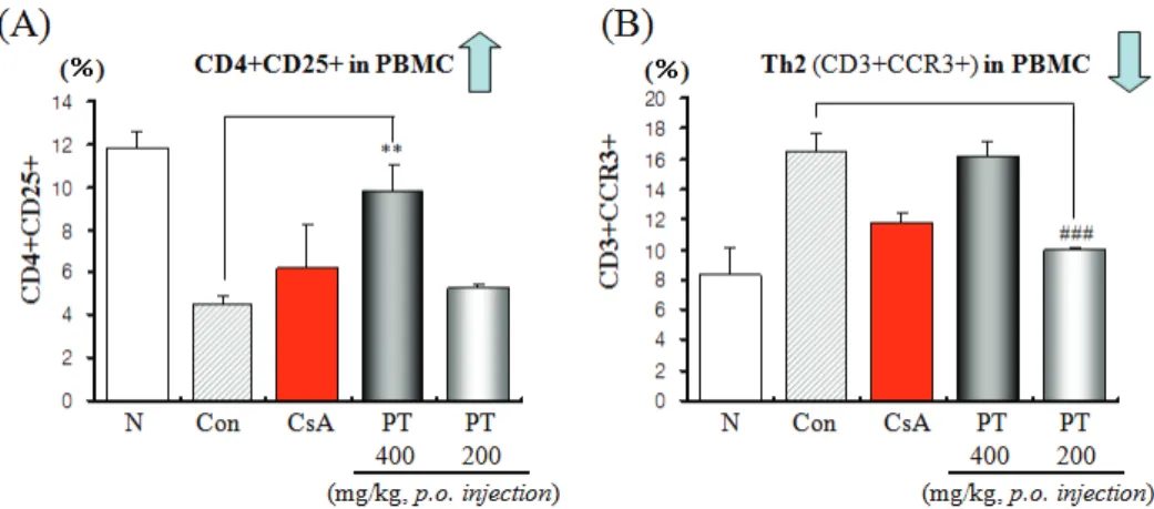 Fig.  1.  Effects  of  PT  on  the  number  of  regulatory  T  cells  (CD4+CD25+)  cells  and  CD3+CCR3+  Th2  cells  of  peripheral  blood  mononuclear  cells  in  OVA-induced  murine  model  of  asthma