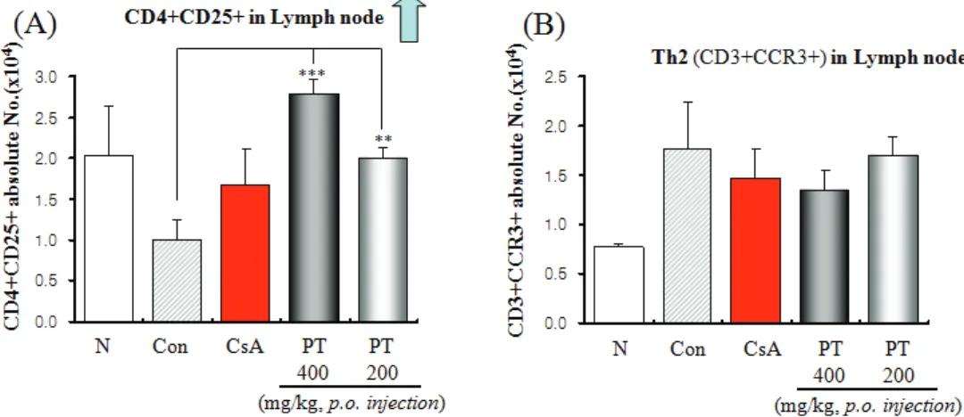 Fig.  2.  Effects  of  PT  on  the  number  of  regulatory  T  cells  (CD4+CD25+)  cells  and  CD3+CCR3+  Th2  cells  of  lymph  node  in  OVA-induced  murine  model  of  asthma