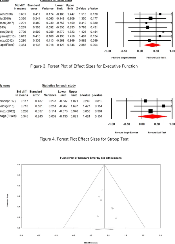 Figure 5. Funnel Plot of Meta-Analysis Figure 4. Forest Plot Effect Sizes for Stroop Test  Figure 3