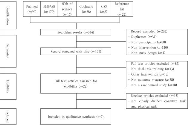 Figure 1. PRISMA Flow Diagram for Literature Selection