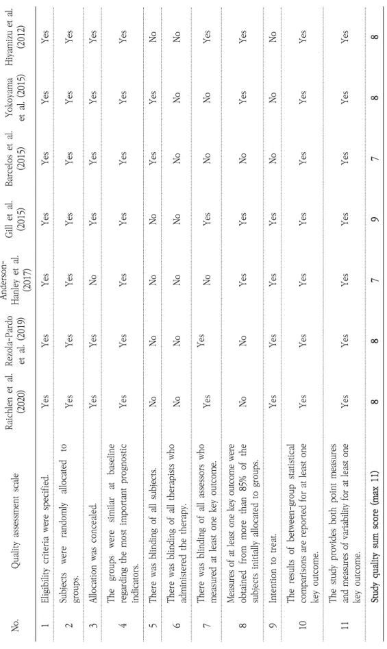 Table 1. PEDro Scale for Quality Assessment