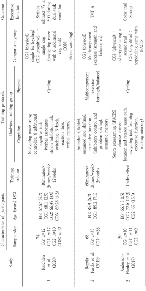 Table 2. Characteristics of Analyzed Studies