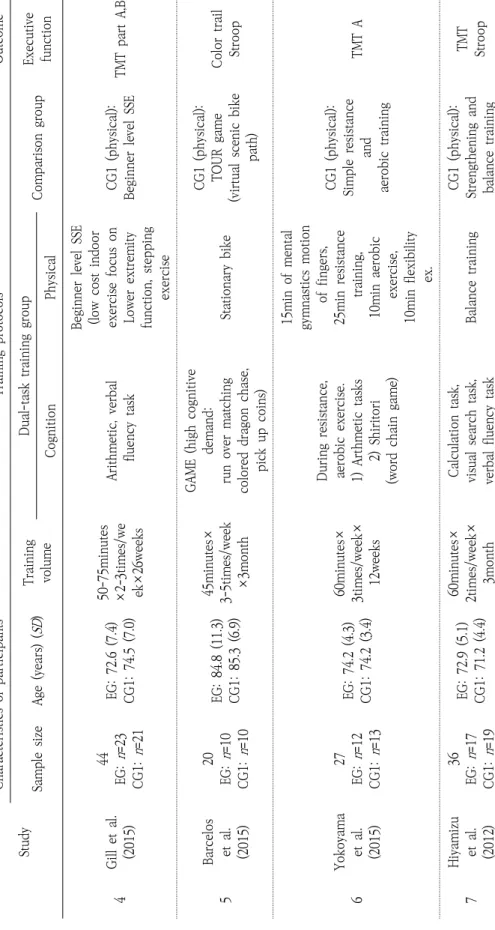 Table 2. Characteristics of Analyzed Studies                                                                                                                                              (continued)