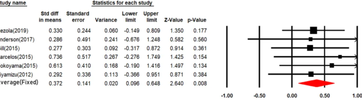 Figure 2. Forest Plot Effect Sizes for TMT &amp; CTT며, 주 3회 시행하였고, 12주 정도 시행하였다. 이중과제 훈련은 운동과제와 인지과제로 나누어진 활동을 동시에 수행하도록 제시한다
