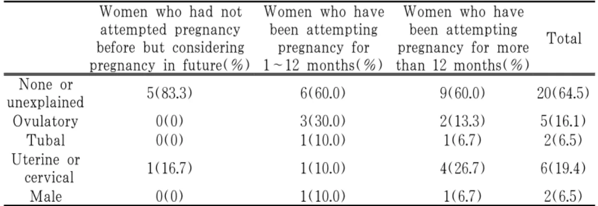 Table 19. Distribution of Infertility Factor