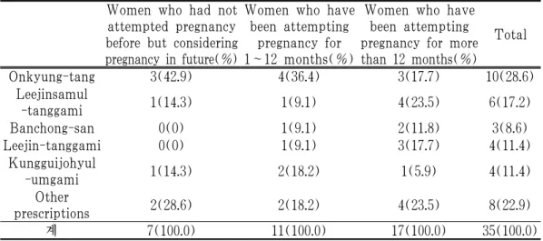 Table 22. Duration of Treatment