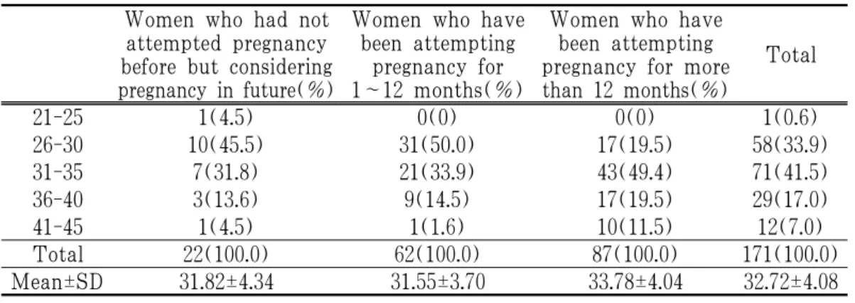 Table 1. Age Distribution