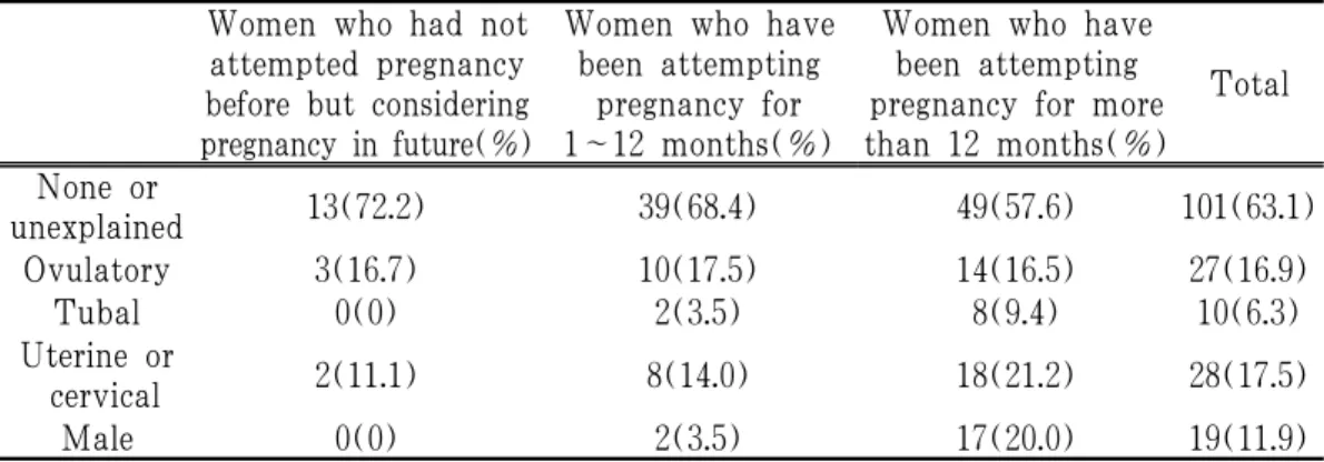 Table 6. Distribution of Infertility Factor