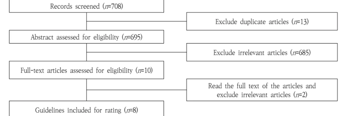 Figure 1. Flow Chart of Search Process여  점수를  산출한다.영역별  취득  총점-영역별  가능한  최저  점수영역별 가능한 최고 점수-영역별 가능한 최저 점수AGREE 2.0은 평가점수에 따라 질 높은 경우와 낮은 경우를  구분하는  전체  영역별  점수의  유형이나  최저 영역 점수를 규정하고 있지 않다