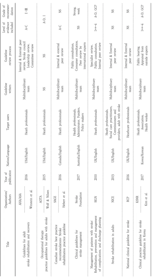 Table 1. Basic Characteristics of the Selected Guidelines