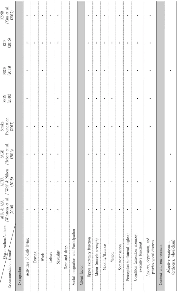 Table 3. Categorization of Recommendation Theme