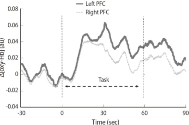 Figure 2. Representative Plot of Oxy-Hb Changes in The PFC (Hirao, 2014)