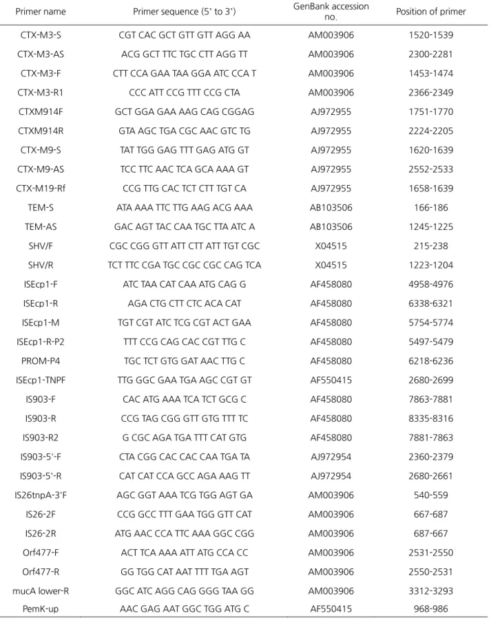 Table 1. Primer sequences used for PCR and DNA sequencing   