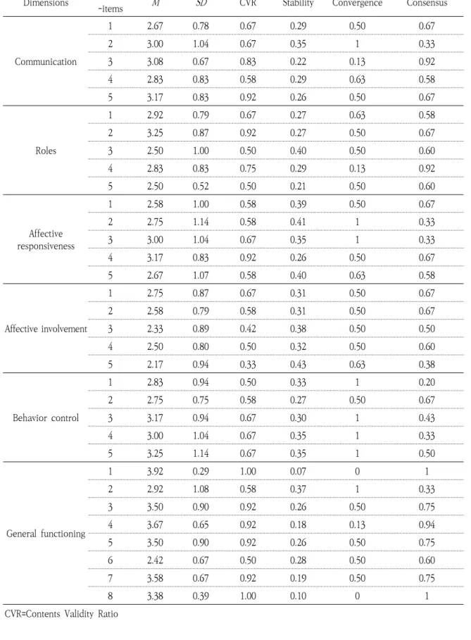 Table 3. The 2nd Delphi Result                                                                                               (continue)