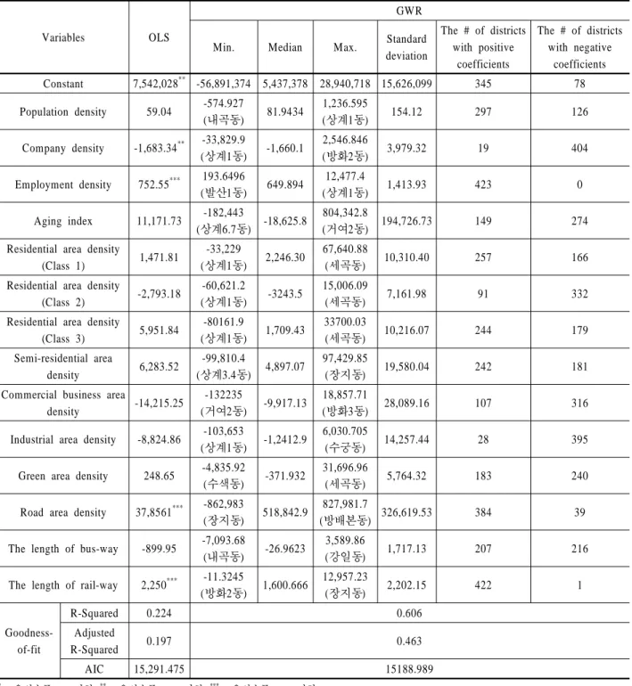 Table 3. The Comparison with Two Models