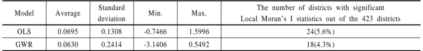Table 4. Local Moran’s I of Two Models Model Average Standard 