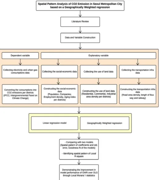Figure 1. Framework of This Research 최근 들어 공간을 직간접적으로 고려한 데이터마이닝이 늘어
