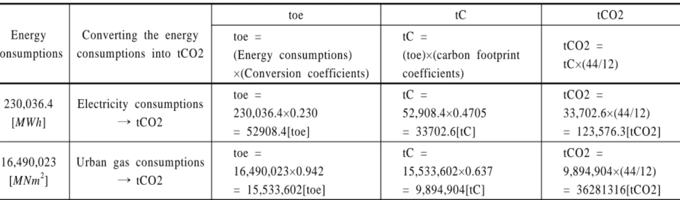 Table 1. Converting the Energy Consumptions into tCO2(Example : Sajik-dong)