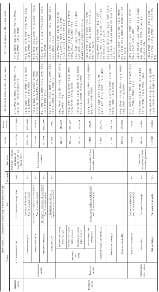 Table 2. Constructing the Variables Spatial districts: 423 administrative districts(-dong) in Seoul metropolitan city AverageStandard deviationThe highest 10 districts ofvalues of each variableThe lowest 10 districts of valuesofeach variable VariableUnitDa