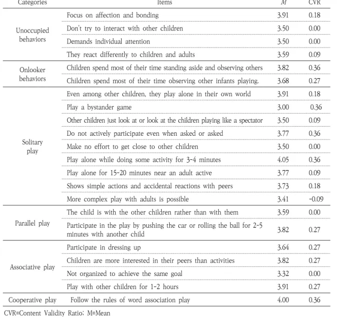 Table 3. Result of the 1st Delphi Survey (Deleted Items)