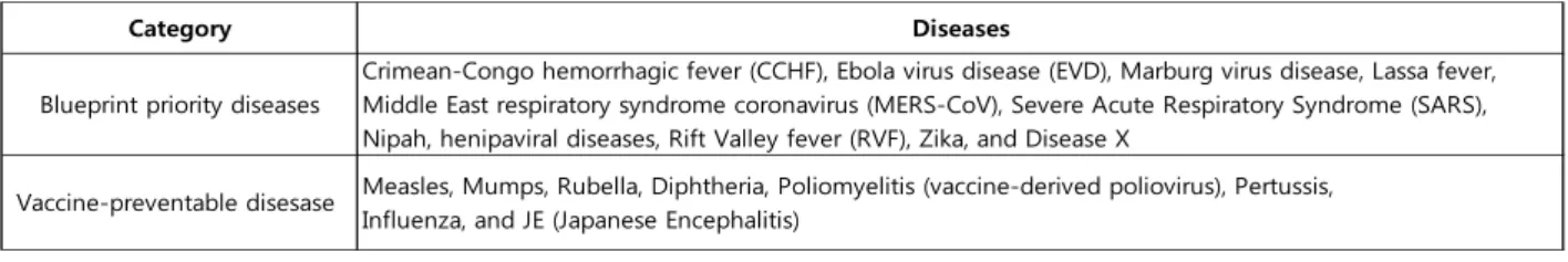 Table 1. The list of diseases categorized to ‘Blueprint disease’ and ‘vaccine-preventable disease’